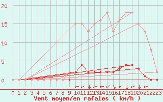 Courbe de la force du vent pour Amur (79)