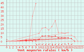 Courbe de la force du vent pour Rmering-ls-Puttelange (57)