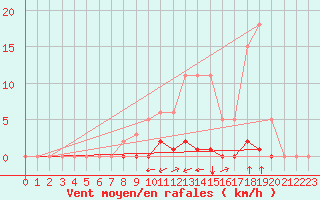 Courbe de la force du vent pour Saint-Saturnin-Ls-Avignon (84)