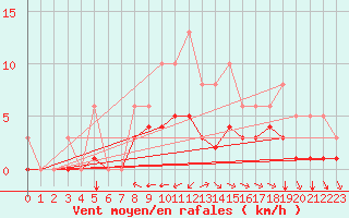Courbe de la force du vent pour Bourg-en-Bresse (01)