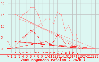 Courbe de la force du vent pour Saint-Martin-de-Londres (34)