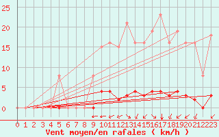 Courbe de la force du vent pour La Poblachuela (Esp)