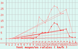 Courbe de la force du vent pour Boulc (26)