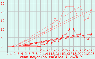 Courbe de la force du vent pour Gros-Rderching (57)