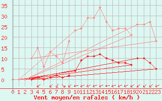 Courbe de la force du vent pour Sant Quint - La Boria (Esp)