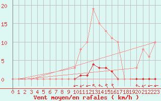 Courbe de la force du vent pour Chailles (41)