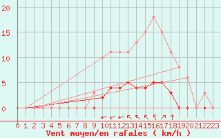 Courbe de la force du vent pour Breuillet (17)