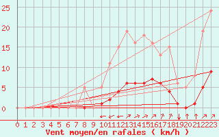 Courbe de la force du vent pour Villefontaine (38)