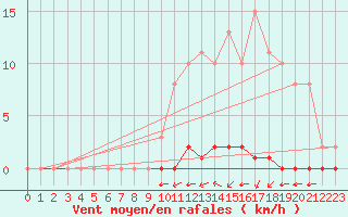 Courbe de la force du vent pour Sainte-Genevive-des-Bois (91)