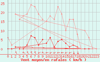 Courbe de la force du vent pour Saint-Maximin-la-Sainte-Baume (83)