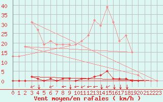 Courbe de la force du vent pour Saint-Maximin-la-Sainte-Baume (83)