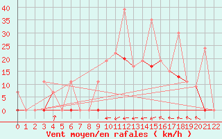 Courbe de la force du vent pour Larissa Airport
