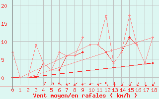 Courbe de la force du vent pour Chios Airport