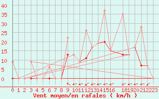 Courbe de la force du vent pour Larissa Airport
