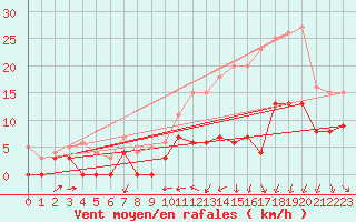 Courbe de la force du vent pour Clermont-Ferrand (63)