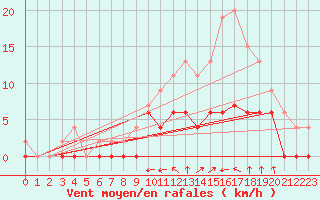 Courbe de la force du vent pour Nevers (58)