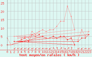 Courbe de la force du vent pour Mont-de-Marsan (40)