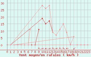 Courbe de la force du vent pour Grafenwoehr