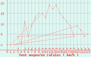 Courbe de la force du vent pour Ibiza (Esp)
