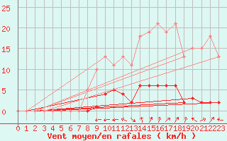 Courbe de la force du vent pour Srzin-de-la-Tour (38)