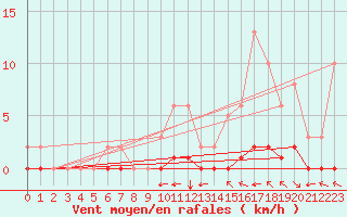 Courbe de la force du vent pour La Baeza (Esp)