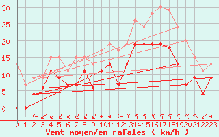 Courbe de la force du vent pour Istres (13)