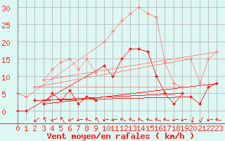 Courbe de la force du vent pour Salon-de-Provence (13)