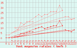 Courbe de la force du vent pour Luc-sur-Orbieu (11)