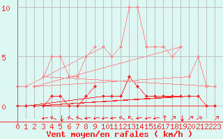 Courbe de la force du vent pour Douzy (08)