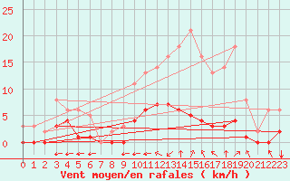 Courbe de la force du vent pour Sgur-le-Chteau (19)