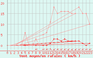 Courbe de la force du vent pour La Poblachuela (Esp)