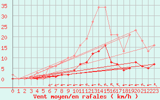 Courbe de la force du vent pour Aizenay (85)