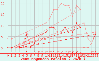 Courbe de la force du vent pour Agen (47)