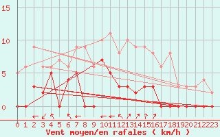 Courbe de la force du vent pour Nevers (58)