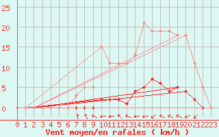 Courbe de la force du vent pour Taradeau (83)