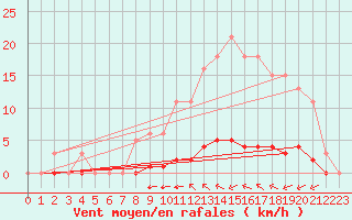 Courbe de la force du vent pour Taradeau (83)