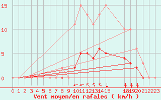 Courbe de la force du vent pour Baye (51)