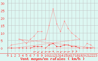 Courbe de la force du vent pour La Poblachuela (Esp)