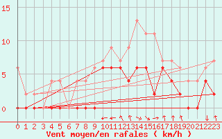 Courbe de la force du vent pour Nevers (58)
