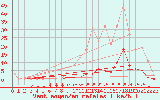 Courbe de la force du vent pour Puy-Saint-Pierre (05)