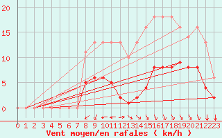 Courbe de la force du vent pour Sgur-le-Chteau (19)