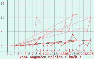 Courbe de la force du vent pour Villarzel (Sw)