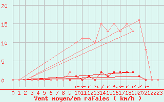 Courbe de la force du vent pour Sainte-Genevive-des-Bois (91)