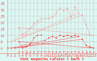 Courbe de la force du vent pour Gros-Rderching (57)