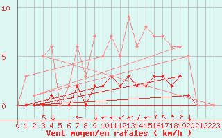 Courbe de la force du vent pour Mouthiers-sur-Bome
