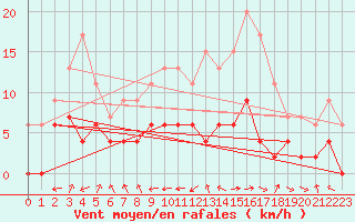 Courbe de la force du vent pour Brive-Laroche (19)