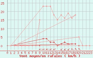 Courbe de la force du vent pour Laqueuille (63)