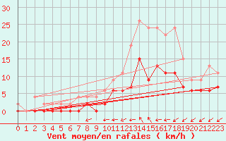 Courbe de la force du vent pour Romorantin (41)