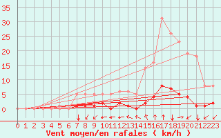 Courbe de la force du vent pour Millau (12)