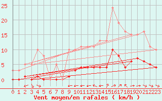 Courbe de la force du vent pour Grimentz (Sw)